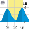Troy tide chart for Friday, March 18, 2022