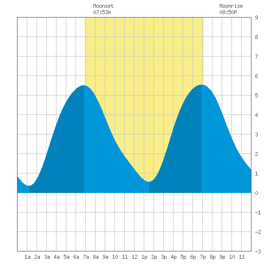 Troy tide chart for Saturday, March 19, 2022