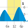 Troy tide chart for Tuesday, March 1, 2022
