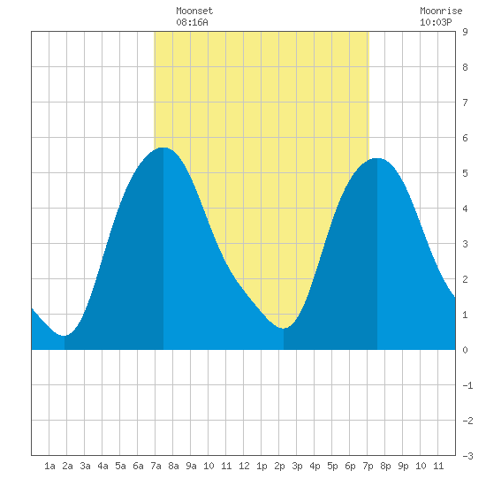 Troy tide chart for Sunday, March 20, 2022
