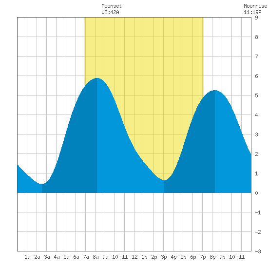 Troy tide chart for Monday, March 21, 2022