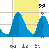 Troy tide chart for Tuesday, March 22, 2022