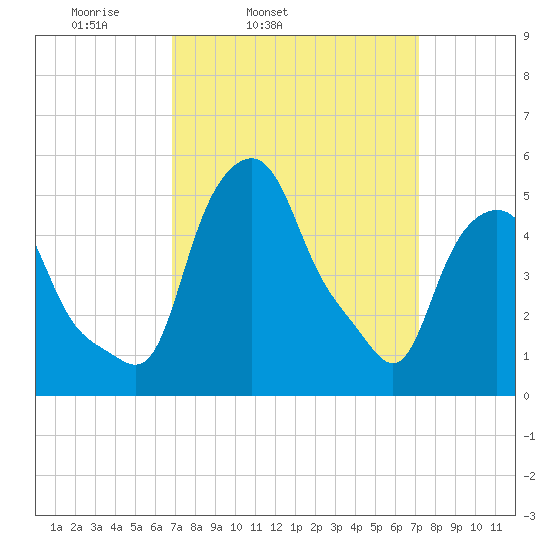 Troy tide chart for Thursday, March 24, 2022