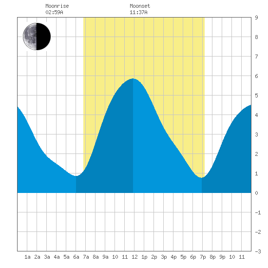 Troy tide chart for Friday, March 25, 2022