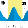 Troy tide chart for Friday, March 25, 2022