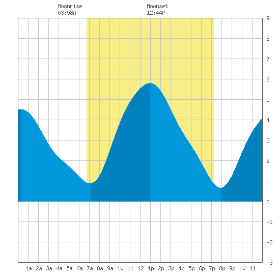 Troy tide chart for Saturday, March 26, 2022