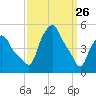 Troy tide chart for Saturday, March 26, 2022
