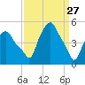 Troy tide chart for Sunday, March 27, 2022