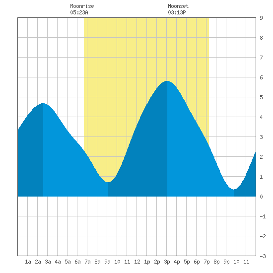 Troy tide chart for Monday, March 28, 2022