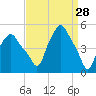 Troy tide chart for Monday, March 28, 2022