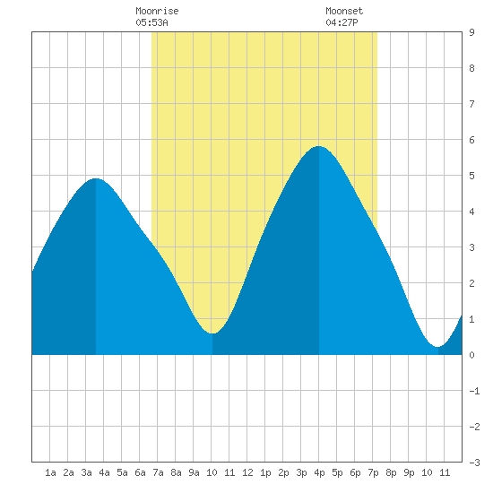 Troy tide chart for Tuesday, March 29, 2022