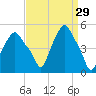 Troy tide chart for Tuesday, March 29, 2022