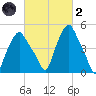 Troy tide chart for Wednesday, March 2, 2022