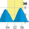 Troy tide chart for Wednesday, March 30, 2022
