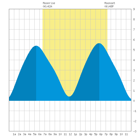 Troy tide chart for Thursday, March 31, 2022
