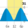 Troy tide chart for Thursday, March 31, 2022