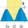 Troy tide chart for Thursday, March 3, 2022
