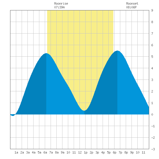 Troy tide chart for Friday, March 4, 2022