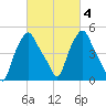Troy tide chart for Friday, March 4, 2022