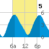Troy tide chart for Saturday, March 5, 2022