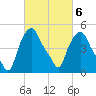 Troy tide chart for Sunday, March 6, 2022