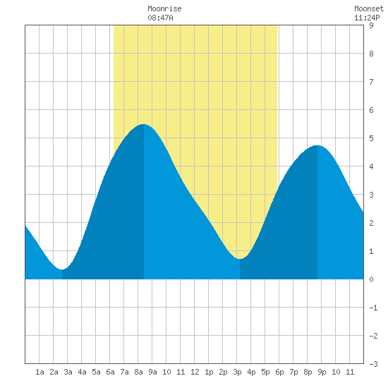 Troy tide chart for Monday, March 7, 2022
