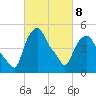 Troy tide chart for Tuesday, March 8, 2022