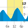 Troy tide chart for Tuesday, April 12, 2022