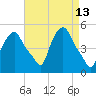 Troy tide chart for Wednesday, April 13, 2022
