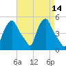 Troy tide chart for Thursday, April 14, 2022