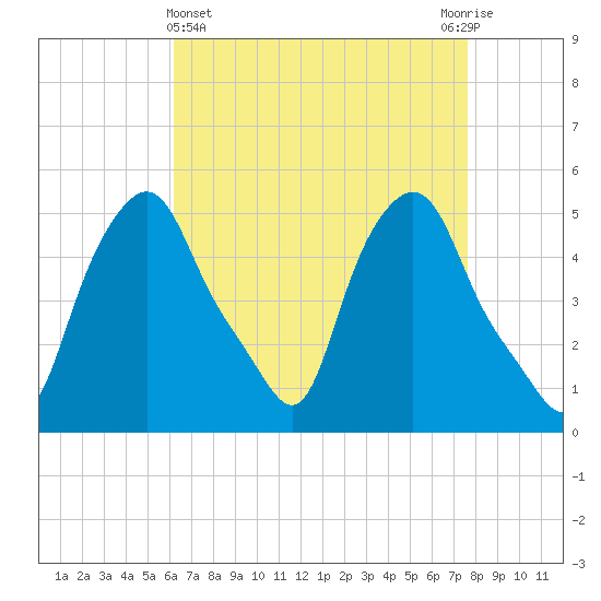 Troy tide chart for Friday, April 15, 2022