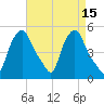 Troy tide chart for Friday, April 15, 2022