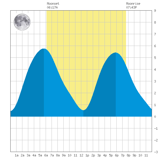 Troy tide chart for Saturday, April 16, 2022