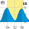 Troy tide chart for Saturday, April 16, 2022