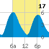 Troy tide chart for Sunday, April 17, 2022