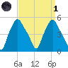 Troy tide chart for Friday, April 1, 2022