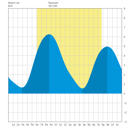 Troy tide chart for Wednesday, April 20, 2022