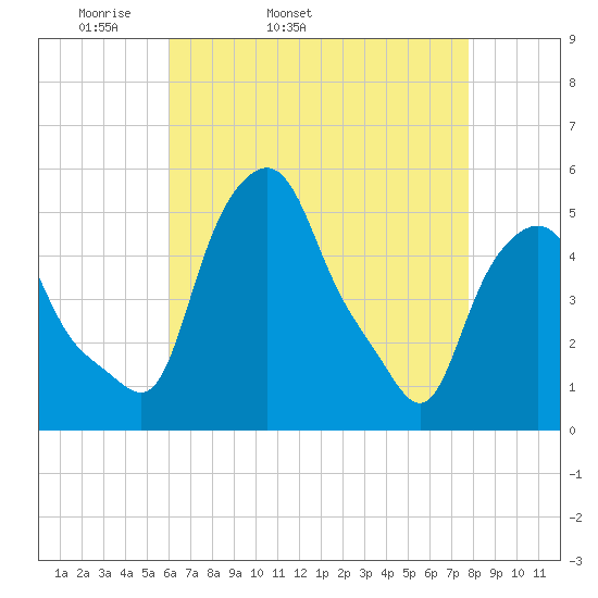 Troy tide chart for Friday, April 22, 2022