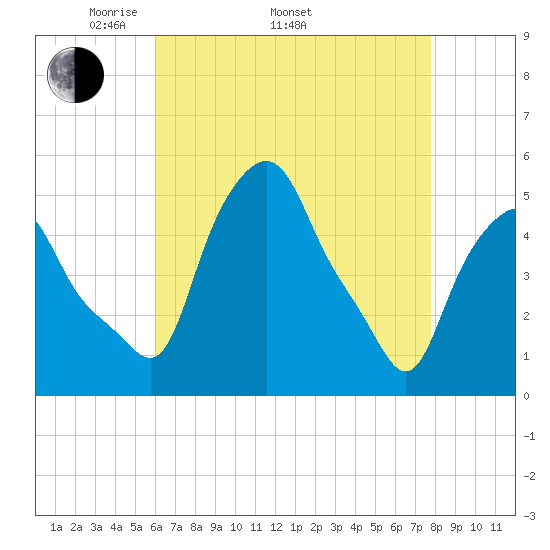 Troy tide chart for Saturday, April 23, 2022