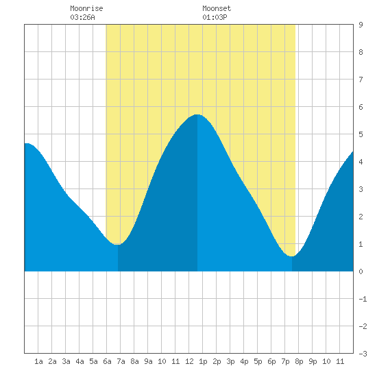 Troy tide chart for Sunday, April 24, 2022