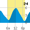 Troy tide chart for Sunday, April 24, 2022