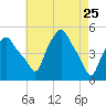 Troy tide chart for Monday, April 25, 2022