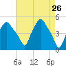 Troy tide chart for Tuesday, April 26, 2022