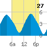 Troy tide chart for Wednesday, April 27, 2022