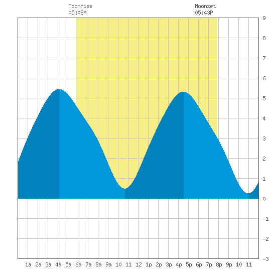 Troy tide chart for Thursday, April 28, 2022