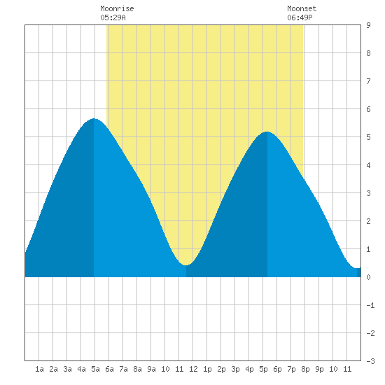 Troy tide chart for Friday, April 29, 2022