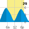 Troy tide chart for Friday, April 29, 2022
