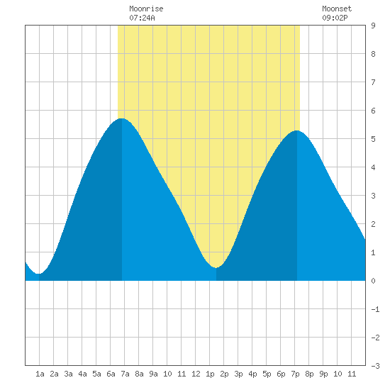 Troy tide chart for Saturday, April 2, 2022