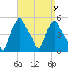 Troy tide chart for Saturday, April 2, 2022