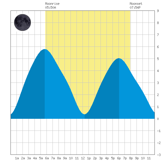 Troy tide chart for Saturday, April 30, 2022